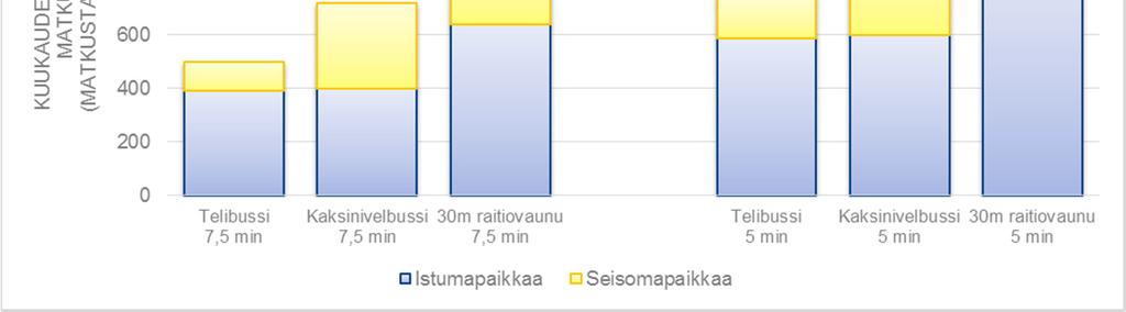 4 (6) Kuva. Eri kalustotyyppien välityskyky 5 ja 7,5 minuutin vuoroväleillä matkustusmukavuuden huomioivalla mitoituksella.