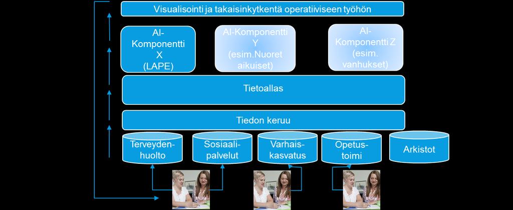 Projektin tavoite Tavoitteena oli rakentaa työkalu, jonka avulla Voidaan käydä läpi suuria massoja dataa ja löytää yhteisiä tekijöitä erilaisille päätepisteille (kohderyhmä lapset ja nuoret)