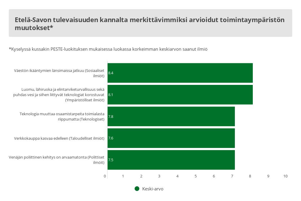 3 Toimintaympäristön muutossuunnat ja niiden merkitys Etelä-Savolle vuonna 2030 Tässä ja seuraavassa luvussa käydään tarkemmin läpi kyselyaineistoa, joka on edellä kuvatun analyysin taustalla.
