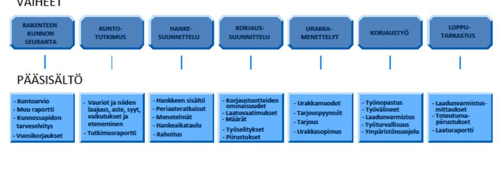 pintojen esikäsittelyt Korjattavien pintojen on oltava puhtaita Lujuudeltaan heikko betoni on poistettava