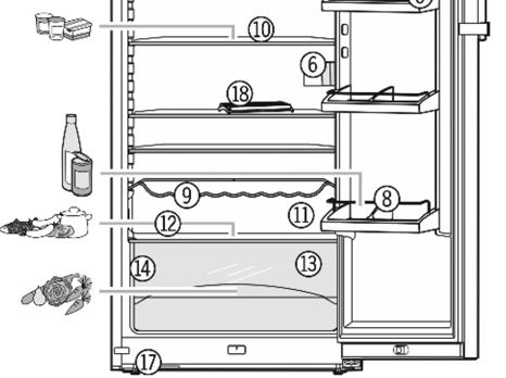 Pakastimen virtakytin. Jääkaappipakastimen ja sen varusteiden katsaus 1. Takana kuljetuskahva 2. Käyttöpaneeli 3. Voi- ja juustolokero, munakenno 4. Puhallin* 5. Ovihylly 6. Valo 7.