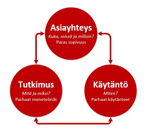 Kolmen osa-alueen asiantuntijuutta Tutkitun tiedon hyödyntämisessä tarvitaan kolmen osa.