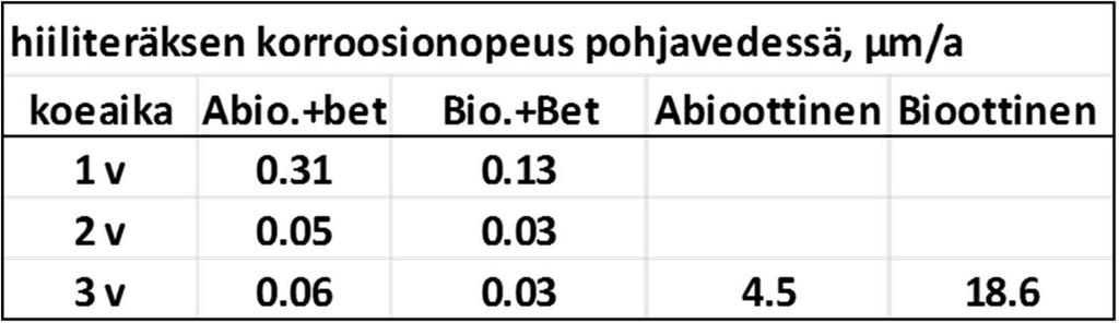 Yhteenvetoa tuloksista: REMIC Kenttäkoe