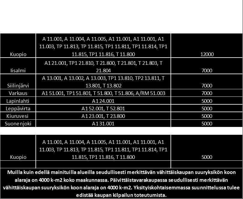 2 KOKO MAAKUNTAKAAVA-ALUETTA KOSKEVAT SUUNNITTELUMÄÄRÄYKSET Vähittäiskaupan suuryksiköt Seudullisesti merkittävän vähittäiskaupan suuryksikön koon alarajat ovat seuraavat, ellei selvitysten