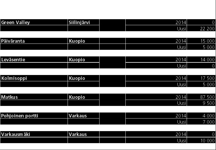 Enimmäismitoitukseen lasketaan mukaan myös 4000 k-m2 koon alittavat myymälät. Enimmäismitoitukseen lasketaan mukaan nykyinen ja uusi kerrosala.