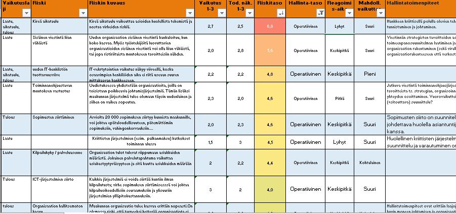 Riskikartta: Operatiivisen
