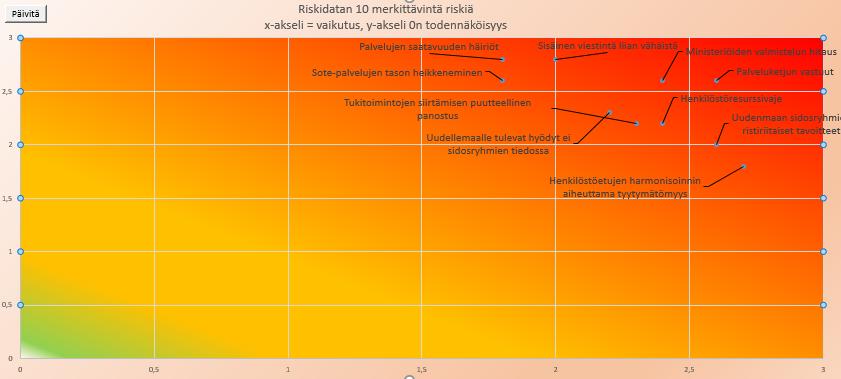 Riskikartan 10 merkittävintä riskiä: Laatu, aikataulu