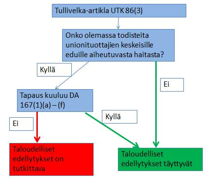 17 (52) - on olemassa todisteita unionin tuottajien keskeisten etujen vaarantumisesta ja - aiottu jalostustoiminto ei kuulu DA 167 (1) (g) (s) art. soveltamisalaan.