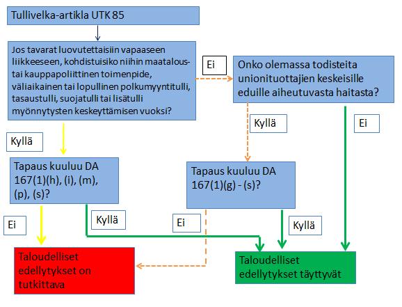 19 (52) Vaihtoehto 2. Asiakas ilmoittaa lupahakemuksessa haluavansa käyttää mahdollisesti syntyvän tullivelan määrittämisessä UTK 85 artiklaa.