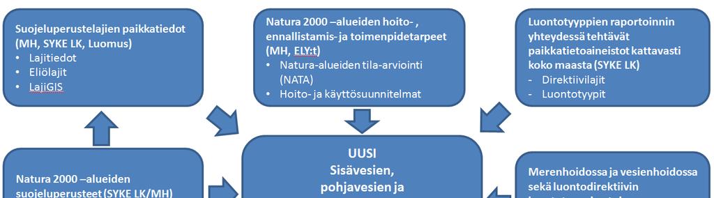 Johdanto Vesipuitedirektiivi (2000/60/EY) sekä meristrategiadirektiivi (2008/56/EY) edellyttävät, että luontodirektiivin (1992/43/ETY) ja lintudirektiivin (2009/147/EY) velvoitteet huomioidaan niiden