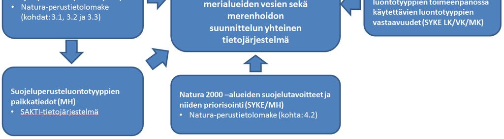 Keskeistä direktiivien toimeenpanossa, mukaan lukien direktiivien raportointi, on että tekniset ratkaisut sekä tietojen yhteiskäyttö on suunniteltu niin, että kansalliset tietojärjestelmät ja