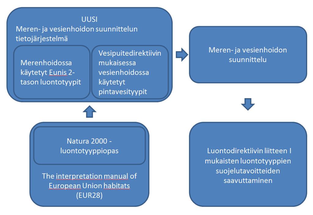 voidaan sitä käyttää myös luontodirektiivin luontotyyppitiedon päivittämiseen.