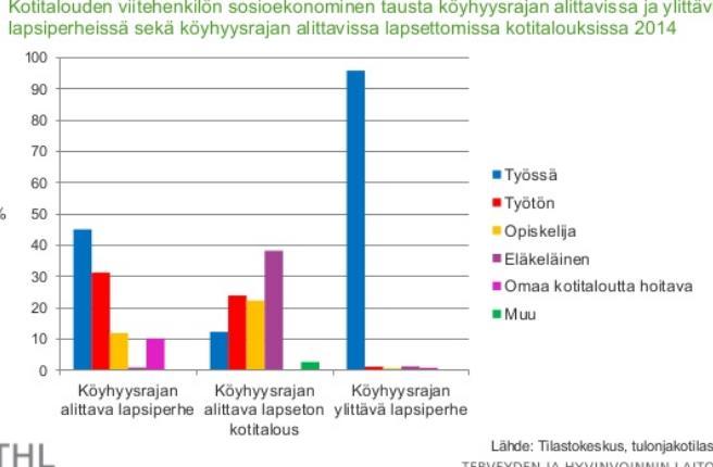 Köyhyys koskee myös sellaisia perheitä