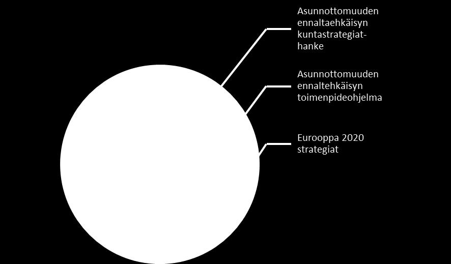 13 KUVIO 1. Asunnottomuuden ennaltaehkäisyn taustalla vaikuttavat strategiat ja toimenpideohjelmat. Asunnottomuuden ennaltaehkäisy voidaan nähdä vaiheittaisena prosessina (kuvio 1.