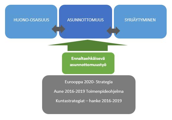 20 4 ASUNNOTTOMUUS ILMIÖNÄ Tämän opinnäytetyön teoreettisina lähtökohtina ovat huono-osaisuus ja syrjäytyminen, joiden äärimmäisenä muotona asunnottomuus näyttäytyy.