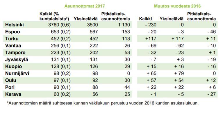 27 Suomessa asunnottomia oli vuonna 2017 yhteensä 113 kunnassa, joista eniten pääkaupunkiseudulla; Helsingissä, Espoossa ja Vantaalla.