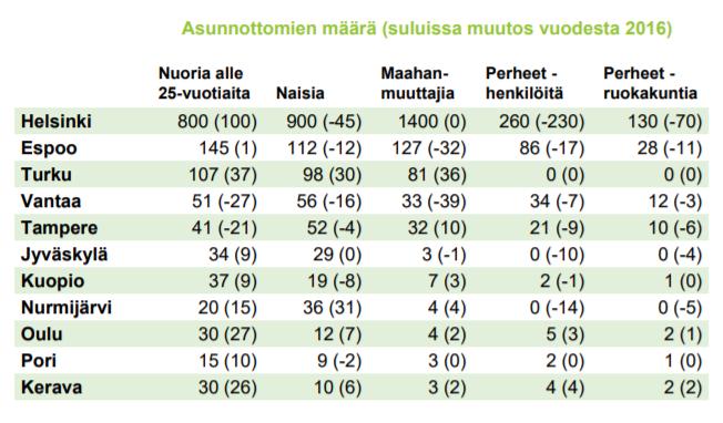 Suurimassa osassa isoista kaupungeista myös pitkäaikaisasunnottomuus on saatu laskemaan.