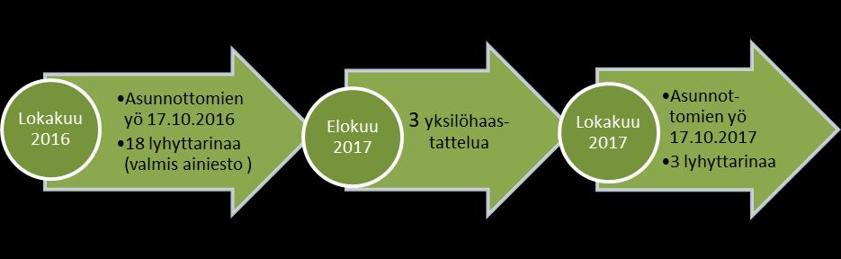haastattelemalla asunnottomia ja se on opinnäytetyöni tavoin toteutettu osana asunnottomuuden ennaltaehkäisyn kuntastrategiat -hanketta Tampereella.