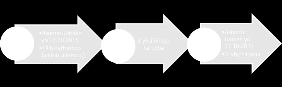 Aineisto käsittää yhteensä 24 yksilötarinaa, joista kuusi olen kerännyt itse haastattelemalla.