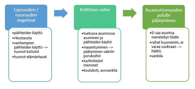 55 Väärälle polulle oli ajauduttu jo hyvin varhaisessa vaiheessa. Lapsuuden ongelmat liittyivät näissä tarinoissa päihteiden käyttöön nuoresta iästä lähtien.