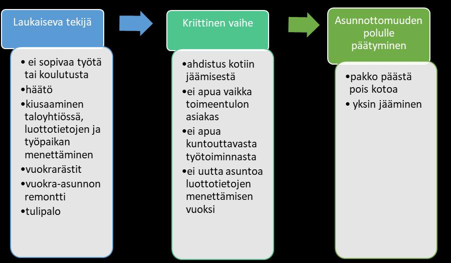 56 KUVIO 14. Kriittinen vaihe käsittää sekä tapahtumat ennen käännettä, että aiemman elämäntilanteen.