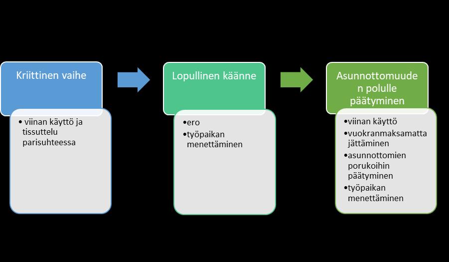 Varsinainen asunnottomuuden polulle ajava syy liittyi lopulta juomisen seurauksena / jatkumisena vääriin porukoihin päätymisenä, tulon lähteen