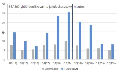 Q2-tulosjulkistuskausi erinomainen USA:ssa, laimea Euroopassa ja heikko Suomessa Tätä kirjoittaessani USA:ssa S&P500-yhtiöistä 90 % on julkistanut vuoden 2018 toisen neljänneksen tuloksensa.