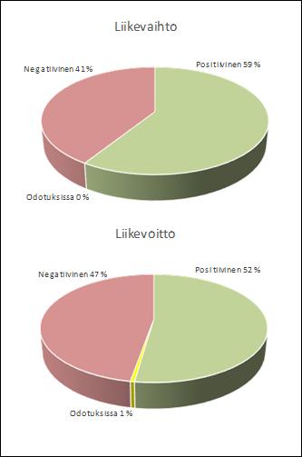 Vaikka yhtiöiden arvostukset perinteisillä arvostusmittareilla mitattuna ovatkin kohtuullisella tasolla, tuloskasvun hyytyessä osakekurssien nousun jatkumista voi olla vaikea perustella.