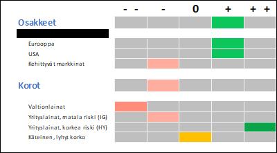 High yield -yrityslainojen fundamentit ovat toistaiseksi varsin hyvin kohdallaan, mutta riskisenä omaisuusluokkana markkinoiden yleisellä riskinottohalukkuudella on toki suuri merkitys lyhyen