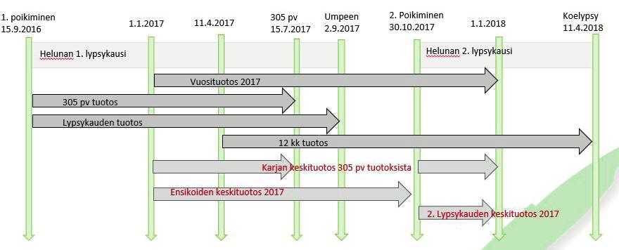 Miten erilaiset tuotokset lasketaan? Tarkempia ohjeita tuotoslaskennasta annetaan ProAgrian kotisivuilla osoitteessa www.proagria.fi/tuotosseuranta. 2.