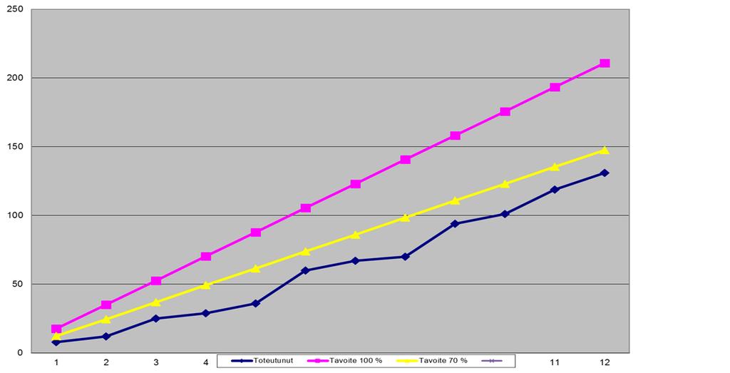 10 (15) 60 % suunnitelluista tarkastusmääristä. Terveydensuojelun valvonnan oma tavoite toteutumalle oli 70 % suunnitelluista. Terveydensuojelulle on tyypillistä, että osa ajankäytöstä suuntautuu ns.