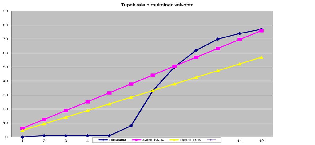 12 (15) Kuva 5. Tupakkalain mukaisen suunnitelmallisen valvonnan toteutuma ja tavoitteet Tupakanmyyntilupapäätöksiä on tehty 24 kpl v. 2017 aikana.