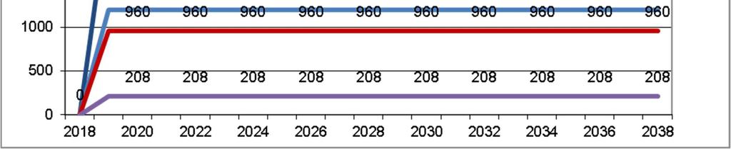 - Korkotaso: o Markkinaehtoisen lainan 2,2 M koroksi oletetaan 3,0% - Kustannustason nousu: o Yleiseksi