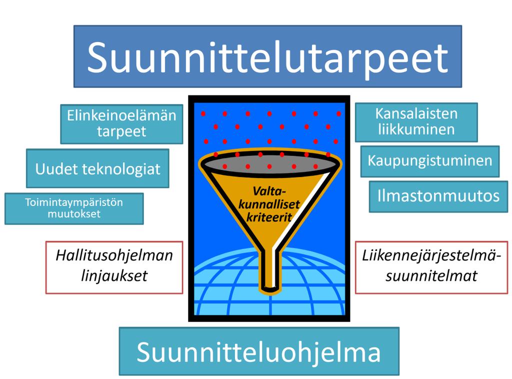 Kehittämistarpeista suunnittelukohteiksi Tavoiteltavia vaikutuksia ja reunaehtoja: Asiakkaiden tarpeisiin vastaaminen Kustannustehokkuuden paraneminen Uusien palvelujen mahdollistaminen