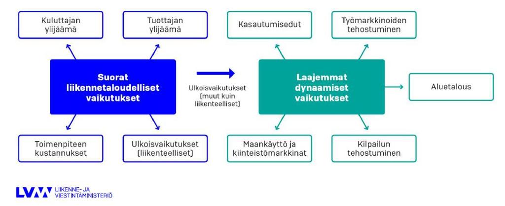 Liikennehankkeiden vaikutusten laaja ymmärtäminen auttaa