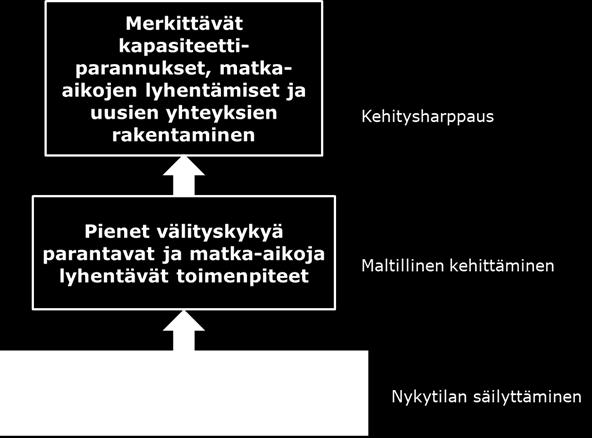 Kiinnitettävä huomiota myös infran elinkaarellisiin näkökohtiin. Henkilöliikenteen kasvu ja tavaraliikenteen kysyntä tulee mahdollistaa.