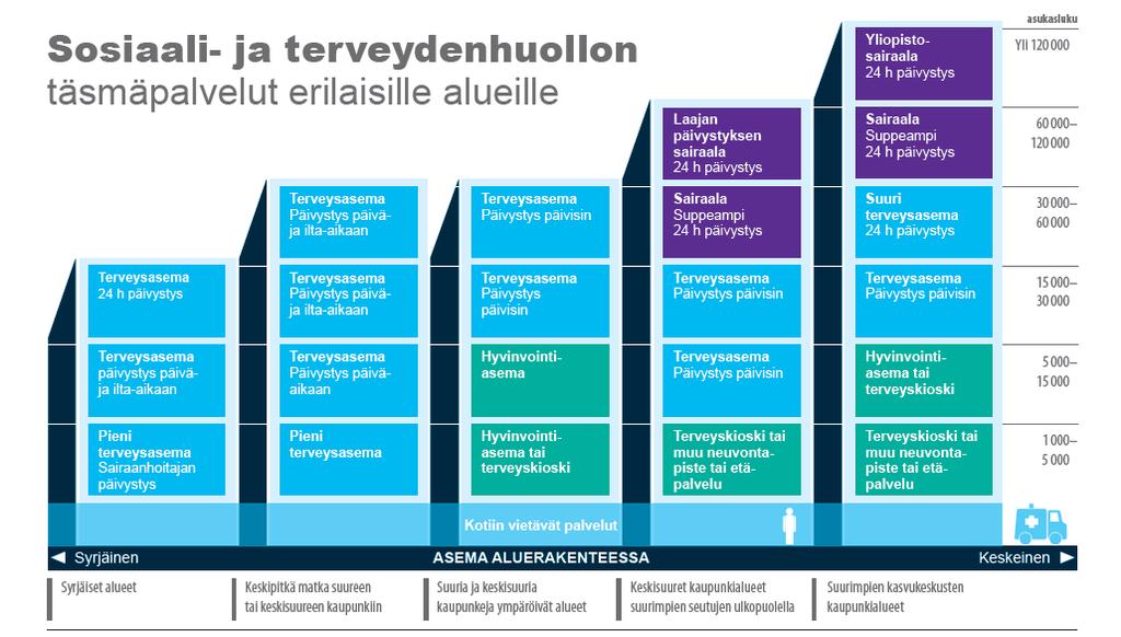 Mahdollisia palveluratkaisuja keskuksen tai yhdyskunnan koon ja aluerakenteellisen sijainnin perusteella Suuri kasvukeskus ja yliopistokaupunki Suuri tai keskisuuri