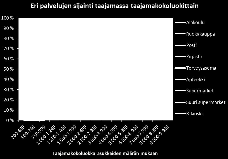 Vaikka asukasmäärä vähenee