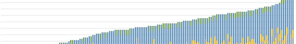 Laatuluokitus kaikki yksiköt (n=158) Laatupisteet 100