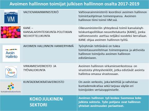 2(11) 1. Taustaa Suomi liittyi Open Government Partnership hankkeeseen vuonna 2013. Työtä tehdään Suomessa suomenkielisellä Avoin hallinto nimellä ja ruotsiksi Öppen förvaltning nimellä.