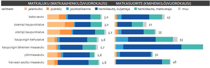 2018). Joukkoliikennematkoista 1,5 % on matkoja, joilla on myös pyöräilty osana matkaketjua (Henkilöliikennetutkimus 2016 pyöräilyn faktakortti 2018).