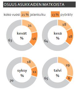 3.3 Vuodenaikojen jaottelu Liikenneviraston tutkimuksessa (Pyörämatkat, pyöräilijät ja pyöräilyn valintaan vaikuttavat tekijät 2015: 29) vuodenajat ovat jaoteltu kesäkuukausiksi,