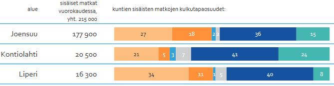koska kävely kulkutapaosuus puolestaan kasvaa kesästä talveen yli kolmanneksella. Määrä, joka vähenee pyöräilijöissä kesästä talveen verrattuna, korvautuu lähes samassa määrin kävelyllä.