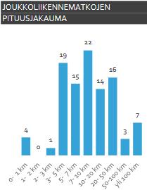 Kuva 9. (Henkilöliikennetutkimus 2016, Joensuun seutujulkaisu 2018). Joukkoliikenteen matkojen pituusjakaumasta selviää matkojen olevan tyypillisesti yli kolme kilometriä pitkiä.