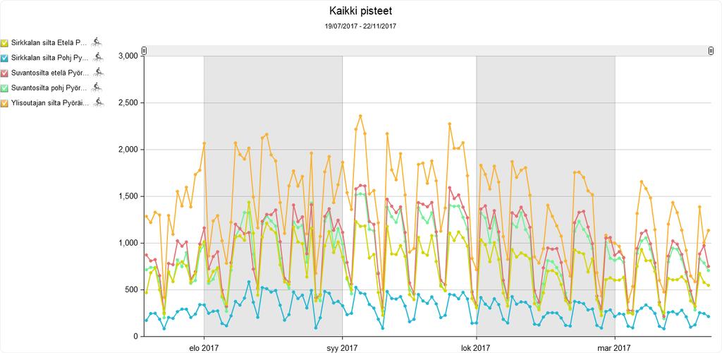Kuva 10. Viiden polkupyörälaskurin datat vuodelta 2017 heinäkuusta marraskuuhun. Kuvan 10.