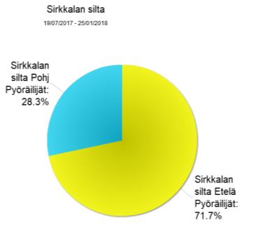 pyöräillään siten 13% enemmän kuin perjantaisin (17,6/ 15,5=1,13). Sen sijaan arkipäivien ja viikonlopun välillä on selkeä ero.
