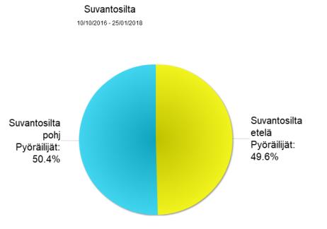 Eroa on paljon, sillä Ylisoutajan sillan kautta pyöräillään sunnuntaisin noin 52 % enemmän, kuin muilla silloilla sunnuntaisin (muiden siltojen sunnuntaiden keskiarvo jaettuna Ylisoutajan sillan