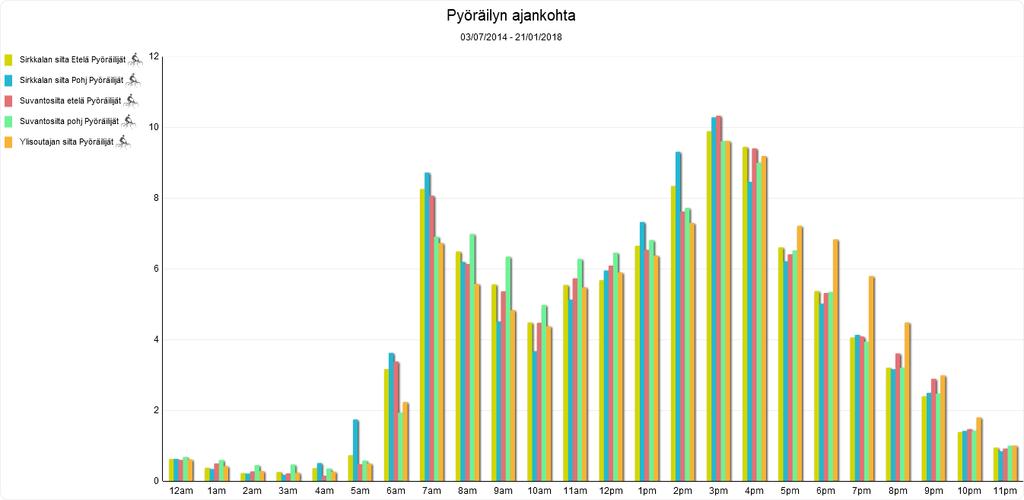 Kuva 14. Pyöräilyn ajankohdan jakautuminen kellonajan mukaan Joensuun keskusta-alueen viidessä eri mittauspisteessä. Pylväät kuvaavat prosenttiosuuksia. Kuvassa 14.