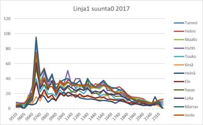 ajankohdista. Myös vuodella 2017 on kuvaaja, missä näkyy suuntaan 0 selkeä korkea aamu huippu.