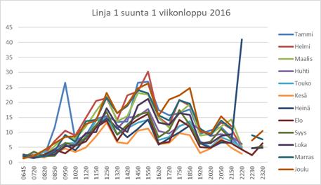 Arkipäivien lähtöjä verratessa viikonloppujen lähtöihin käy kaaviosta selkeästi esille, ettei viikonloppuina ole selvää aamu tai iltapäivän ruuhkaa, vaan matkustus ajankohta hajautuu aamun tunneista